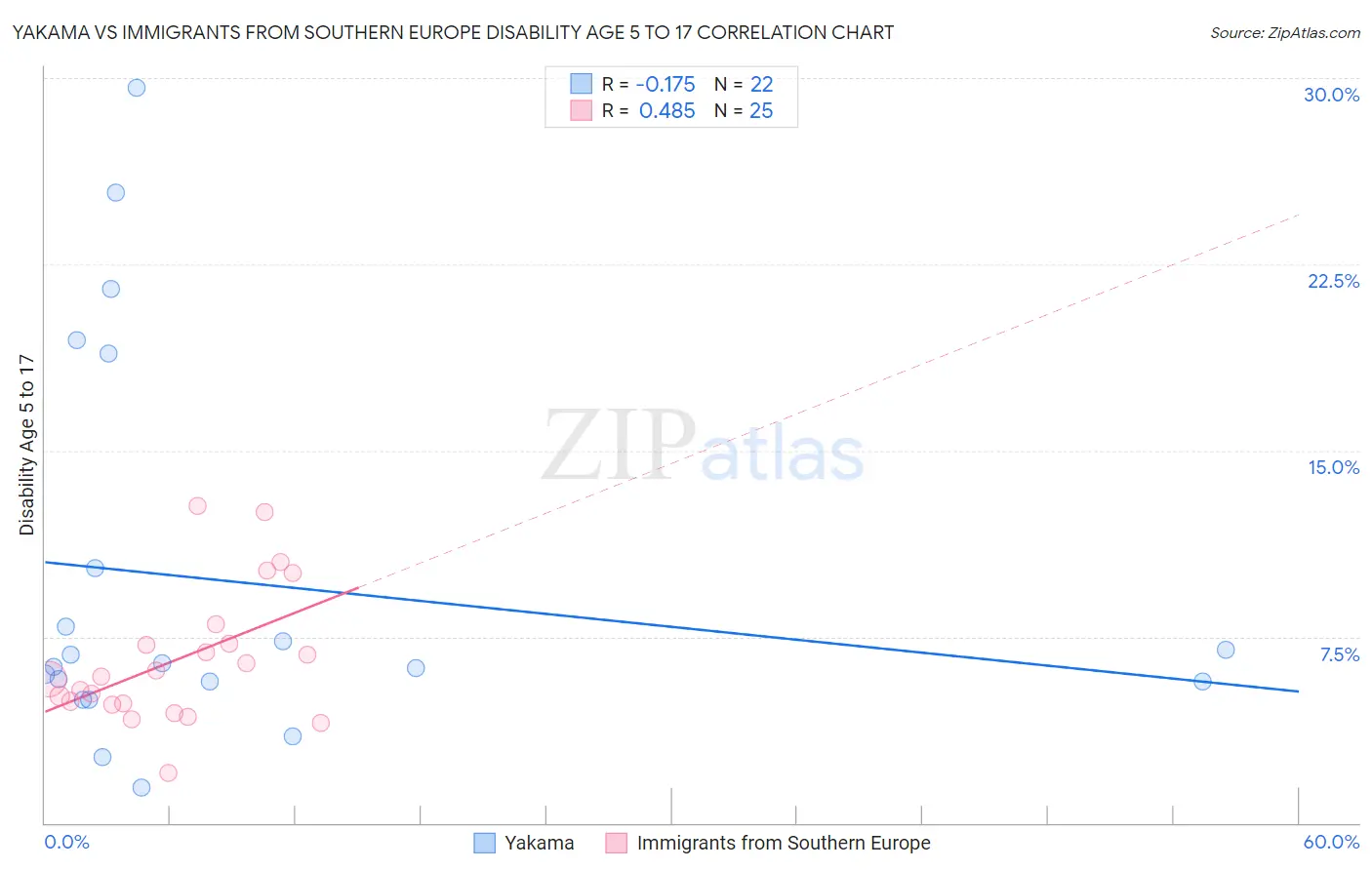 Yakama vs Immigrants from Southern Europe Disability Age 5 to 17