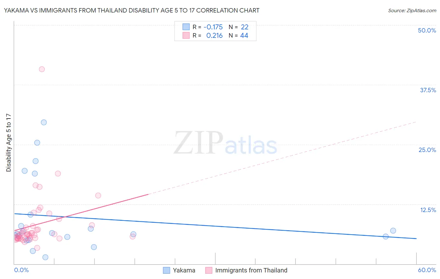 Yakama vs Immigrants from Thailand Disability Age 5 to 17