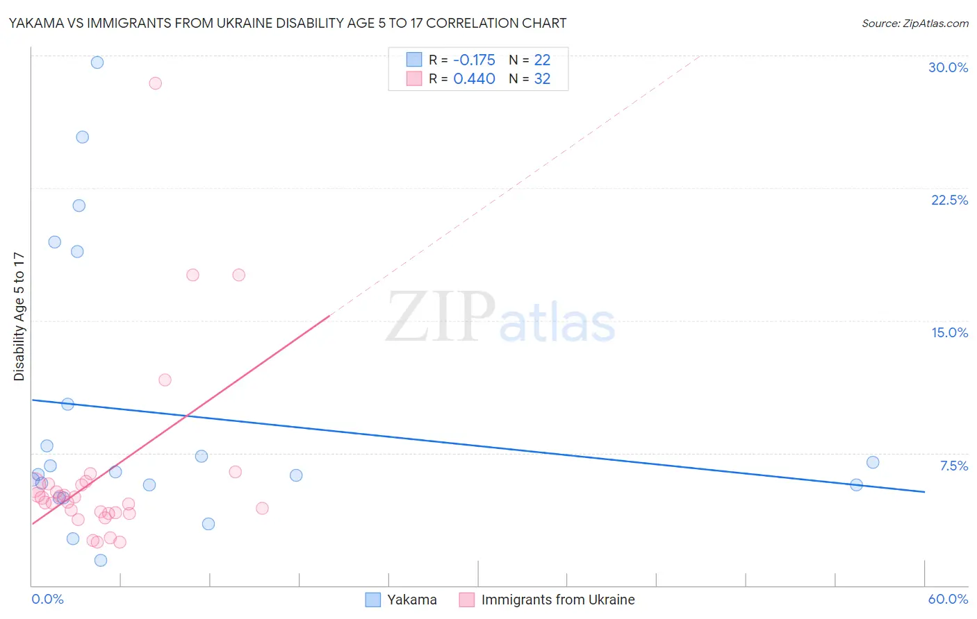 Yakama vs Immigrants from Ukraine Disability Age 5 to 17