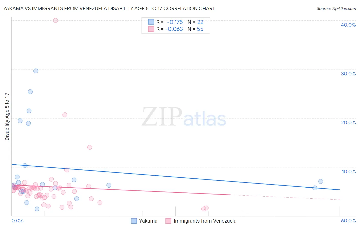 Yakama vs Immigrants from Venezuela Disability Age 5 to 17