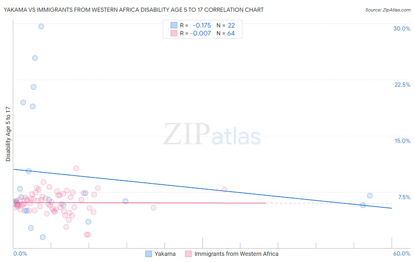 Yakama vs Immigrants from Western Africa Disability Age 5 to 17