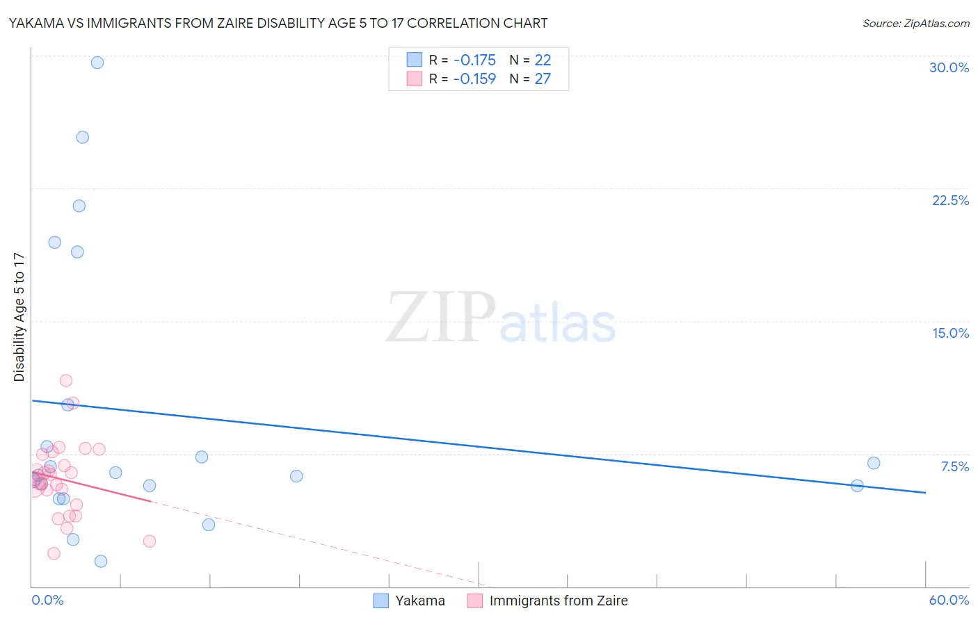 Yakama vs Immigrants from Zaire Disability Age 5 to 17