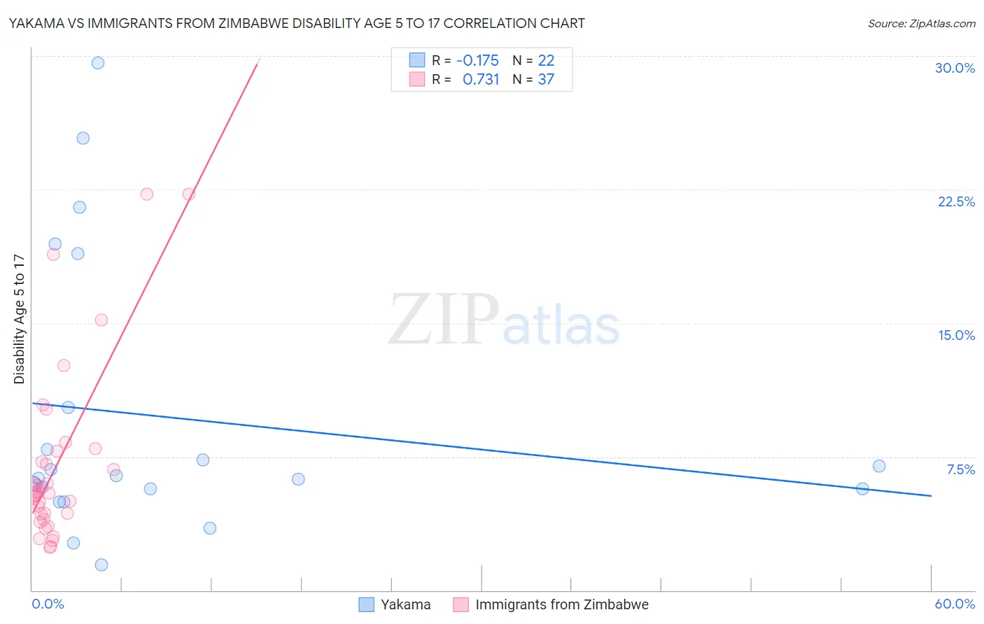 Yakama vs Immigrants from Zimbabwe Disability Age 5 to 17