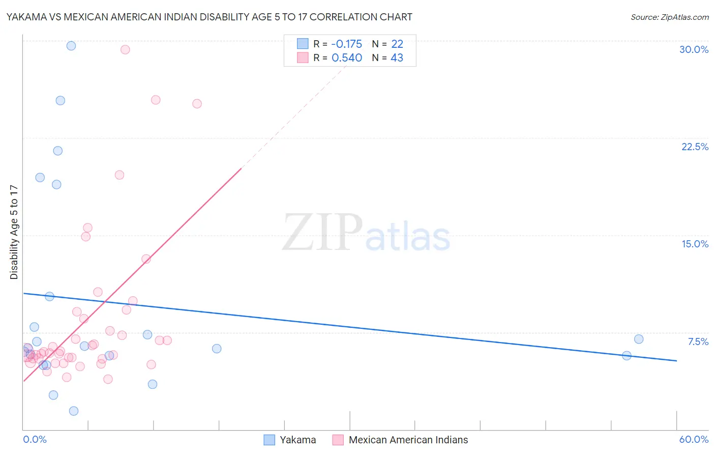 Yakama vs Mexican American Indian Disability Age 5 to 17