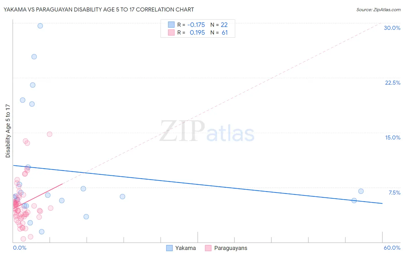 Yakama vs Paraguayan Disability Age 5 to 17