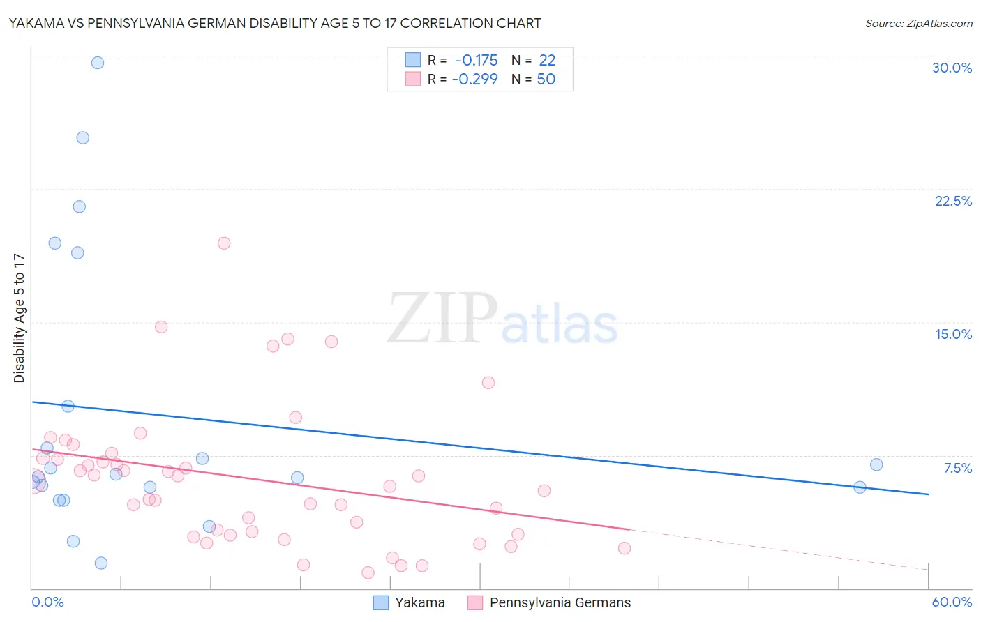 Yakama vs Pennsylvania German Disability Age 5 to 17