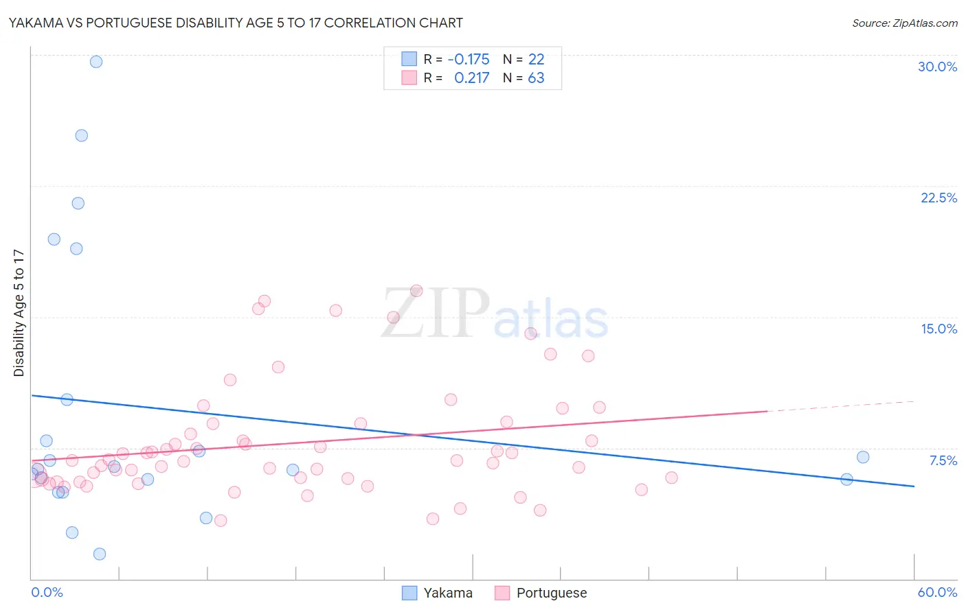 Yakama vs Portuguese Disability Age 5 to 17