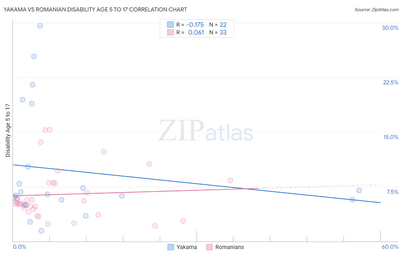 Yakama vs Romanian Disability Age 5 to 17