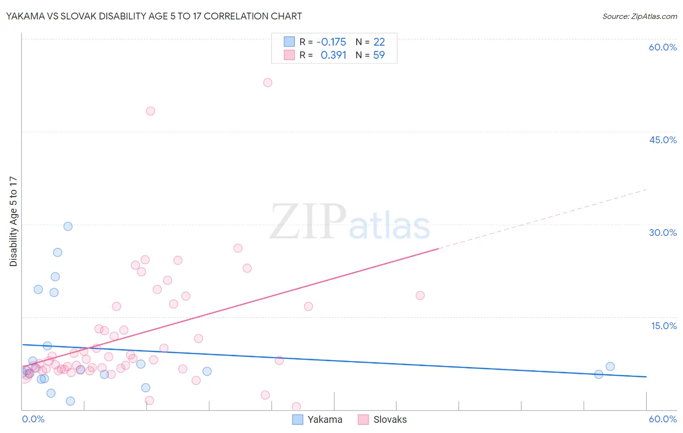 Yakama vs Slovak Disability Age 5 to 17