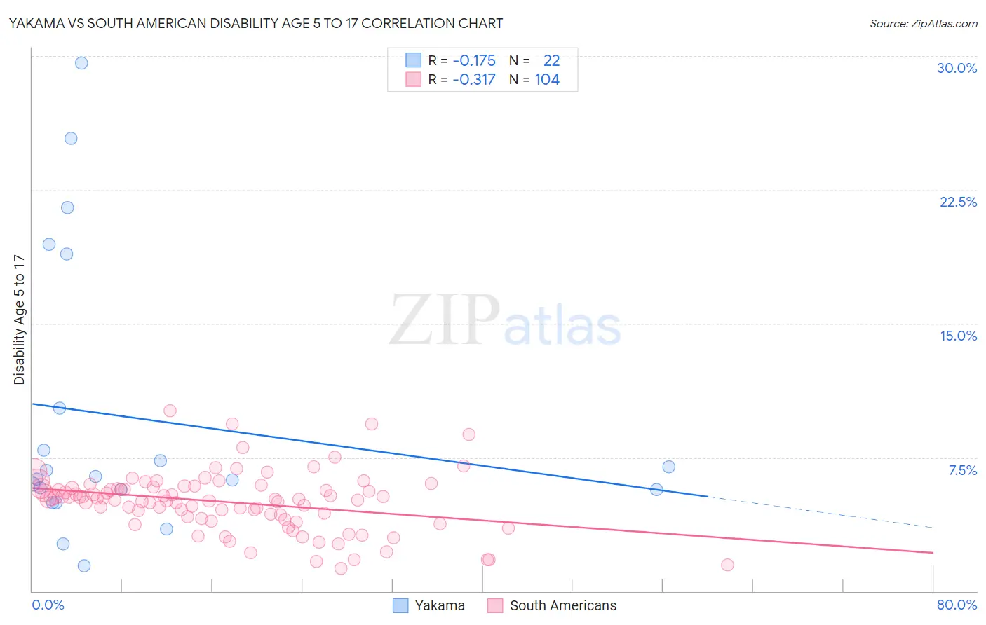 Yakama vs South American Disability Age 5 to 17