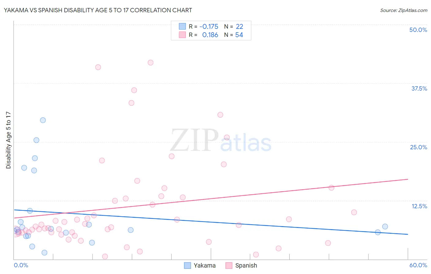 Yakama vs Spanish Disability Age 5 to 17