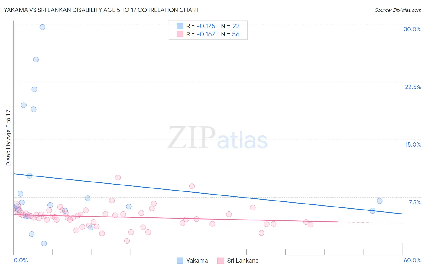 Yakama vs Sri Lankan Disability Age 5 to 17