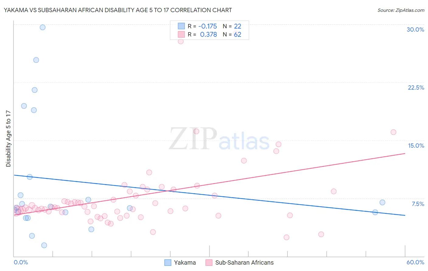 Yakama vs Subsaharan African Disability Age 5 to 17