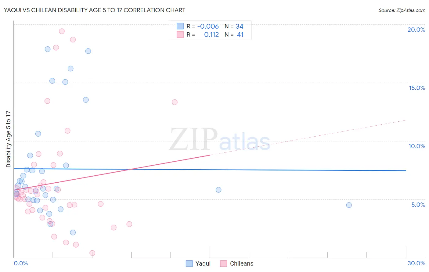 Yaqui vs Chilean Disability Age 5 to 17