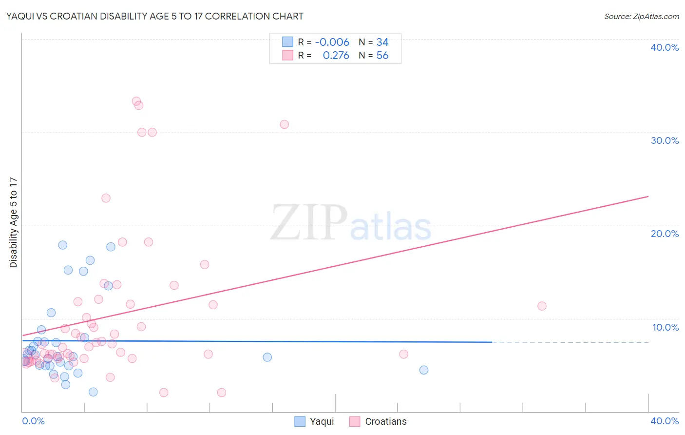 Yaqui vs Croatian Disability Age 5 to 17