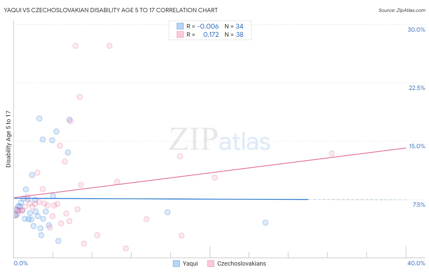 Yaqui vs Czechoslovakian Disability Age 5 to 17