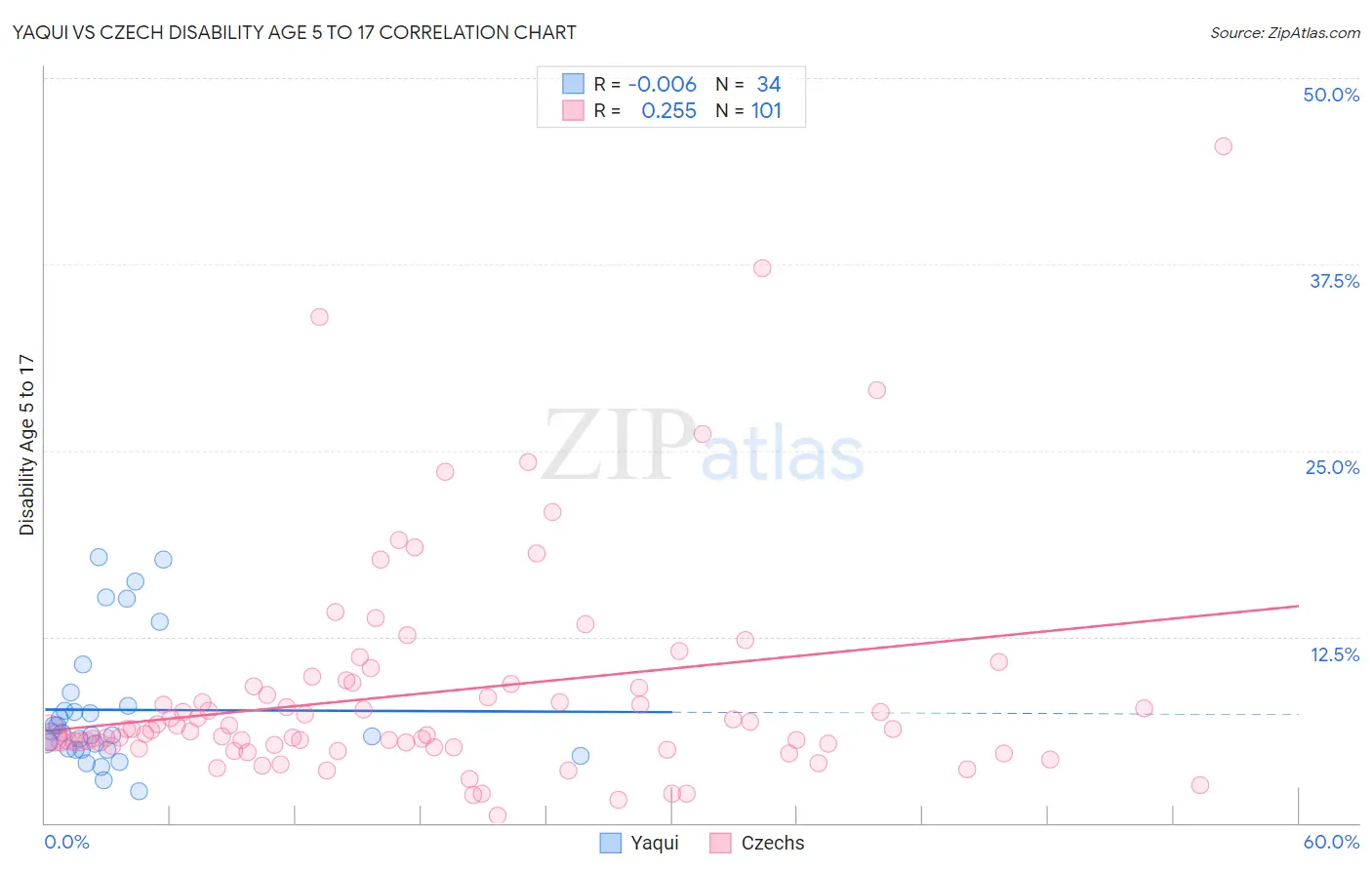 Yaqui vs Czech Disability Age 5 to 17