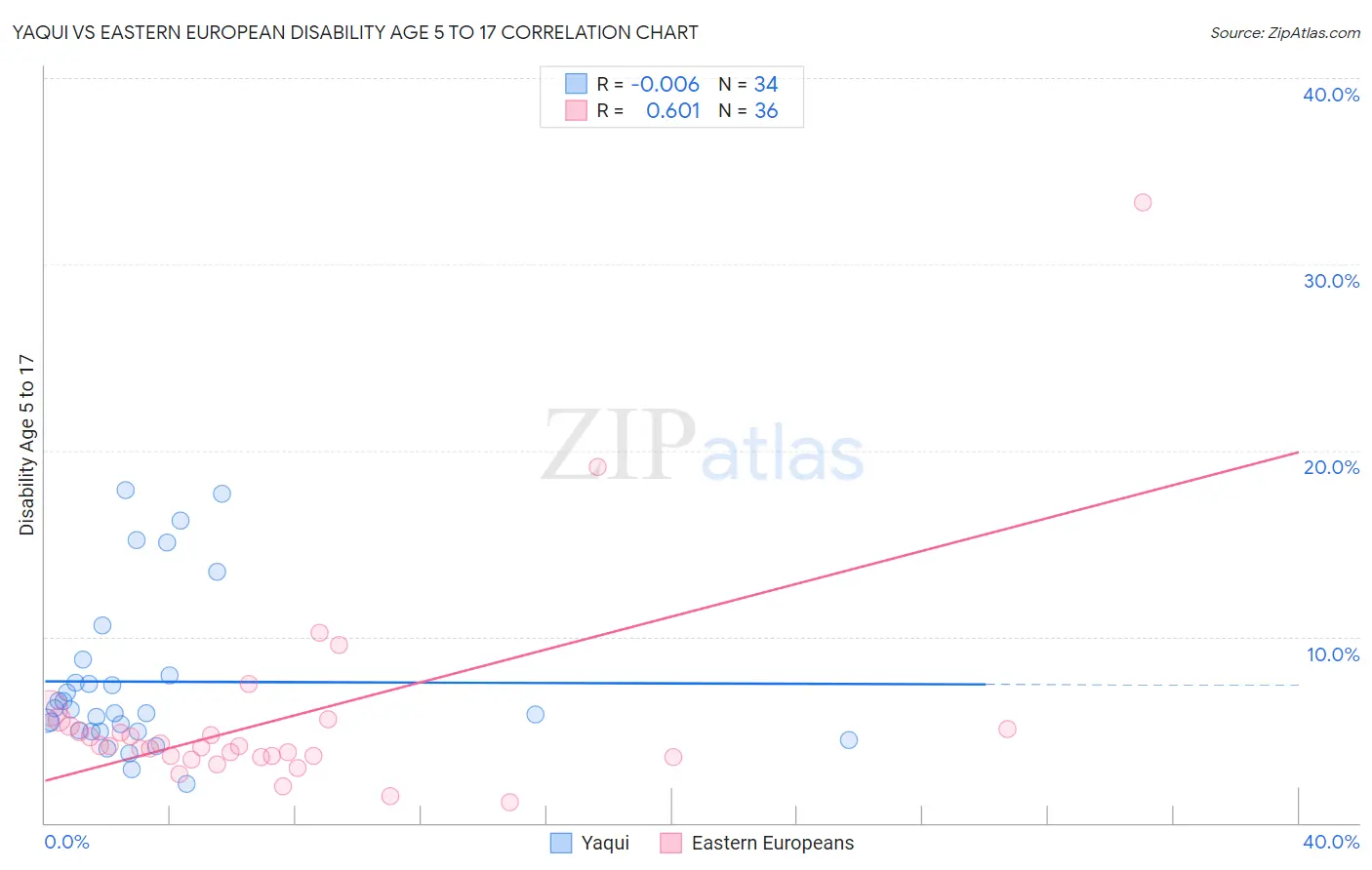 Yaqui vs Eastern European Disability Age 5 to 17