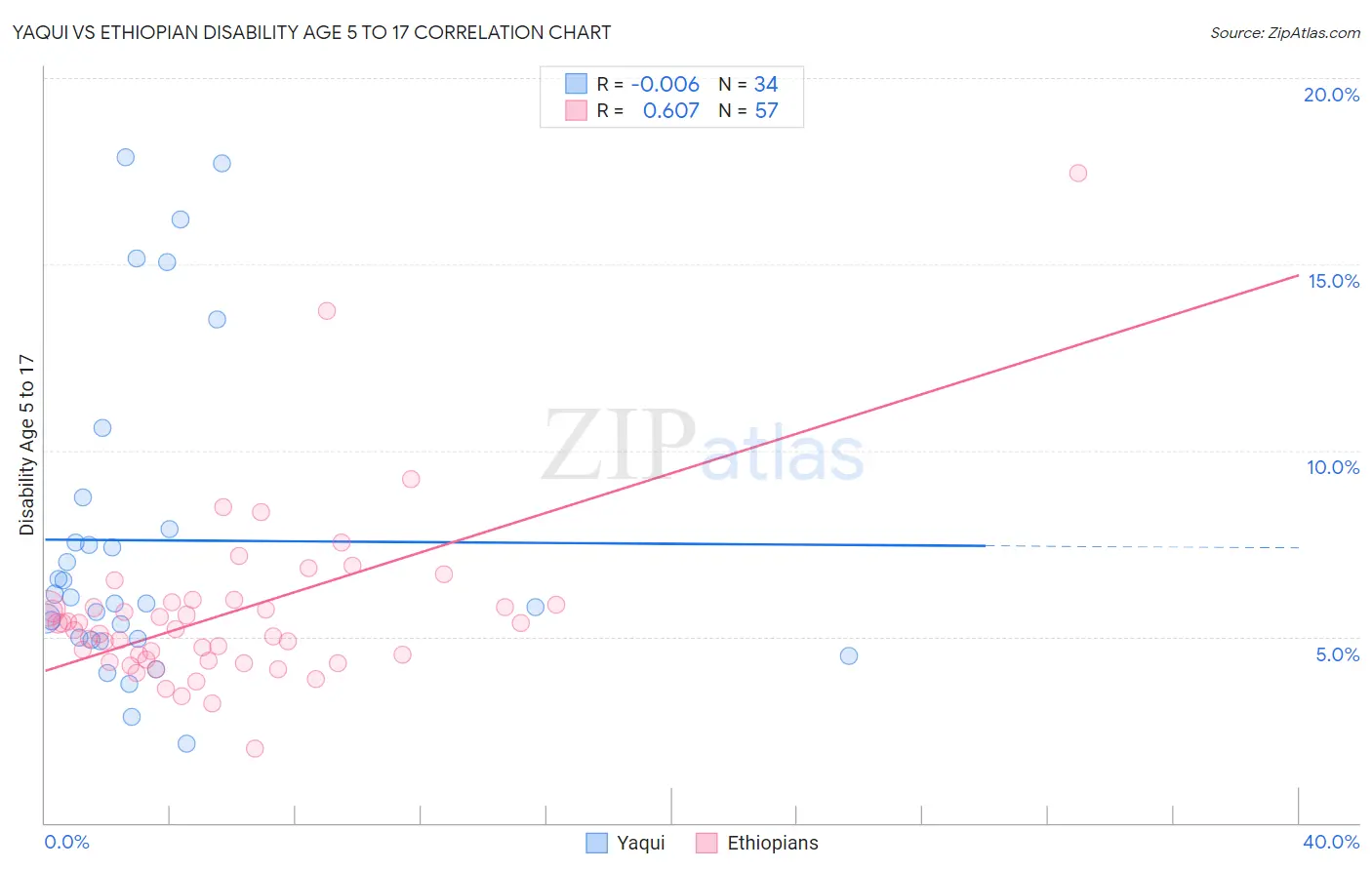 Yaqui vs Ethiopian Disability Age 5 to 17
