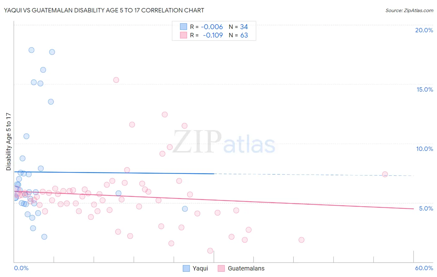 Yaqui vs Guatemalan Disability Age 5 to 17