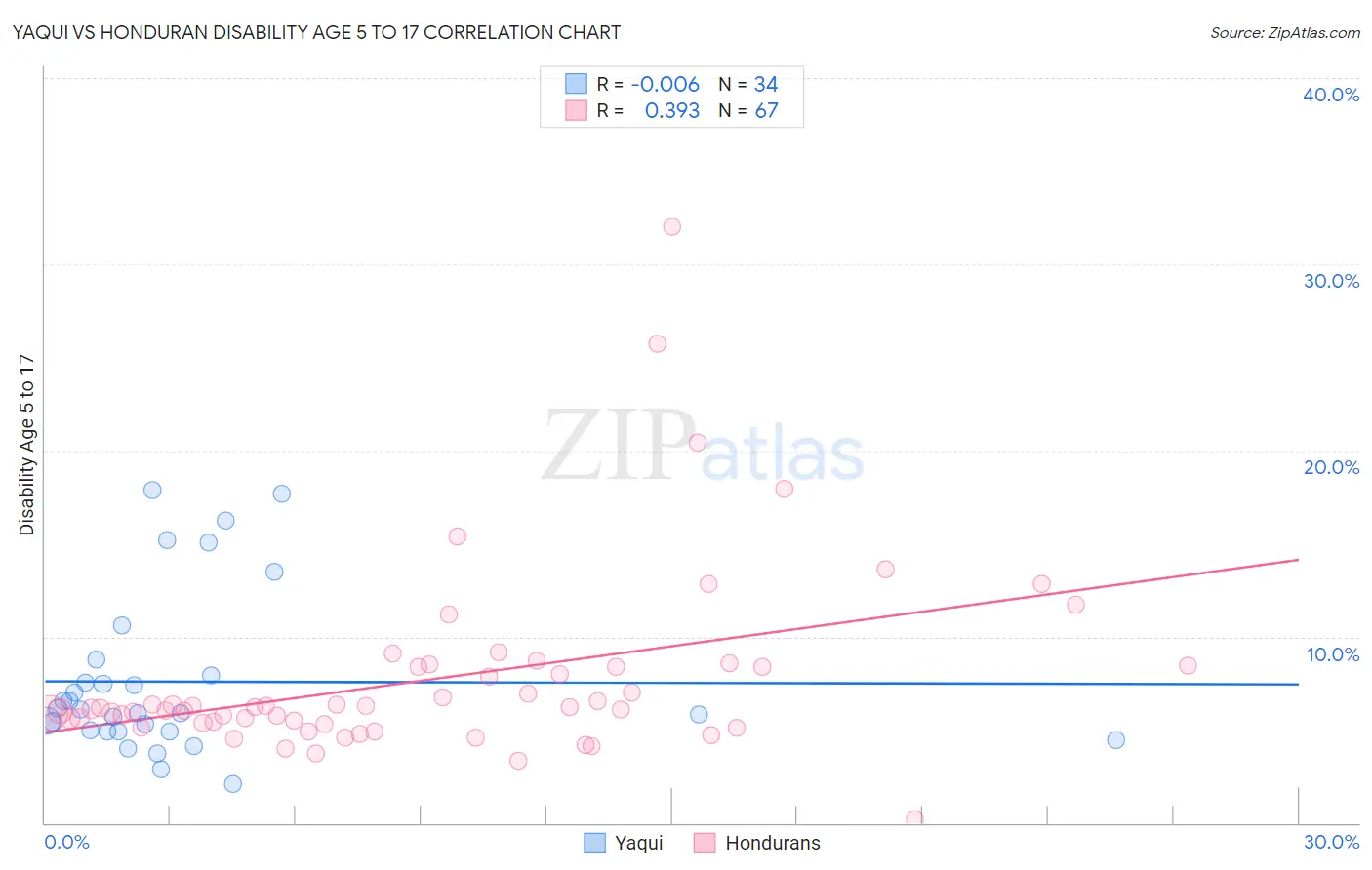Yaqui vs Honduran Disability Age 5 to 17