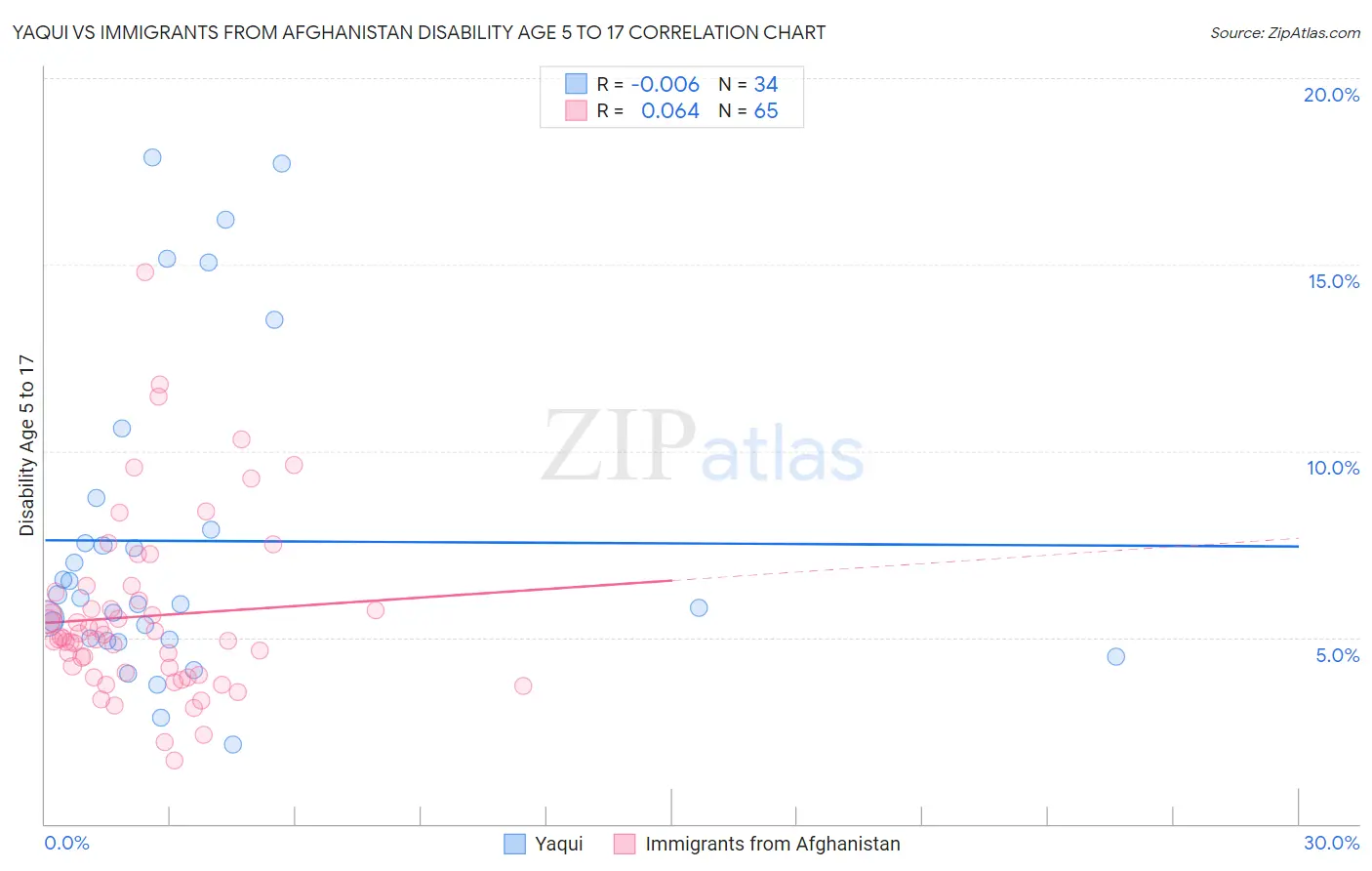 Yaqui vs Immigrants from Afghanistan Disability Age 5 to 17