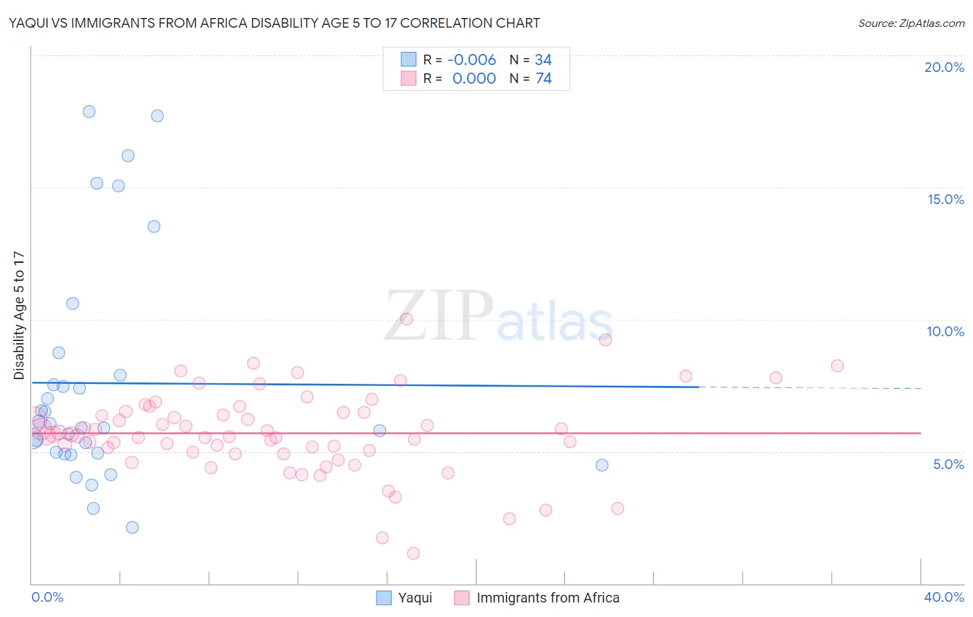 Yaqui vs Immigrants from Africa Disability Age 5 to 17