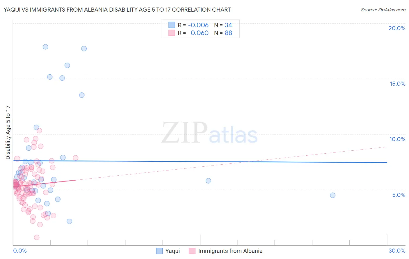 Yaqui vs Immigrants from Albania Disability Age 5 to 17