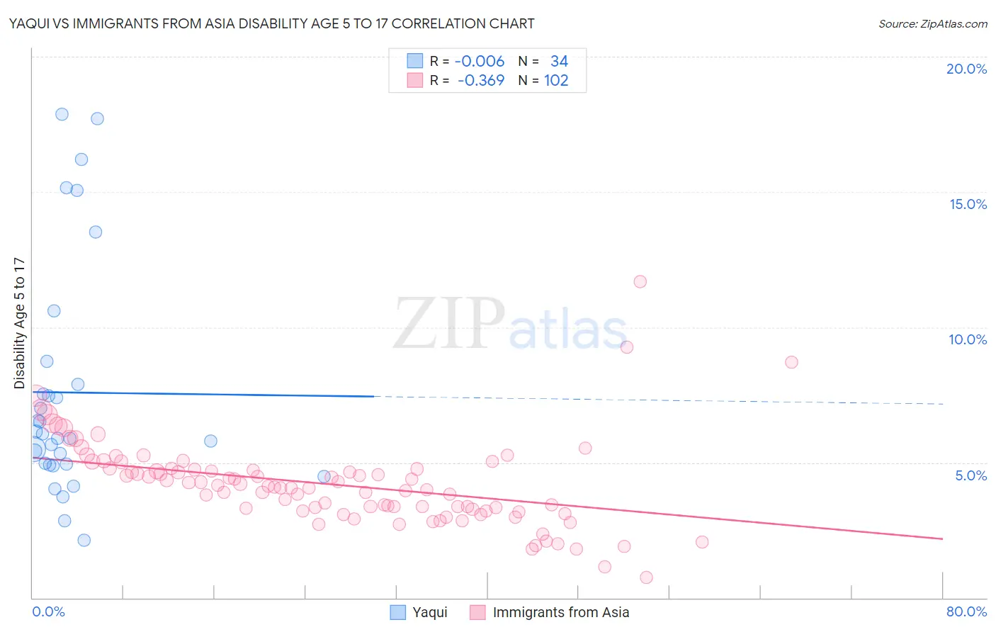 Yaqui vs Immigrants from Asia Disability Age 5 to 17