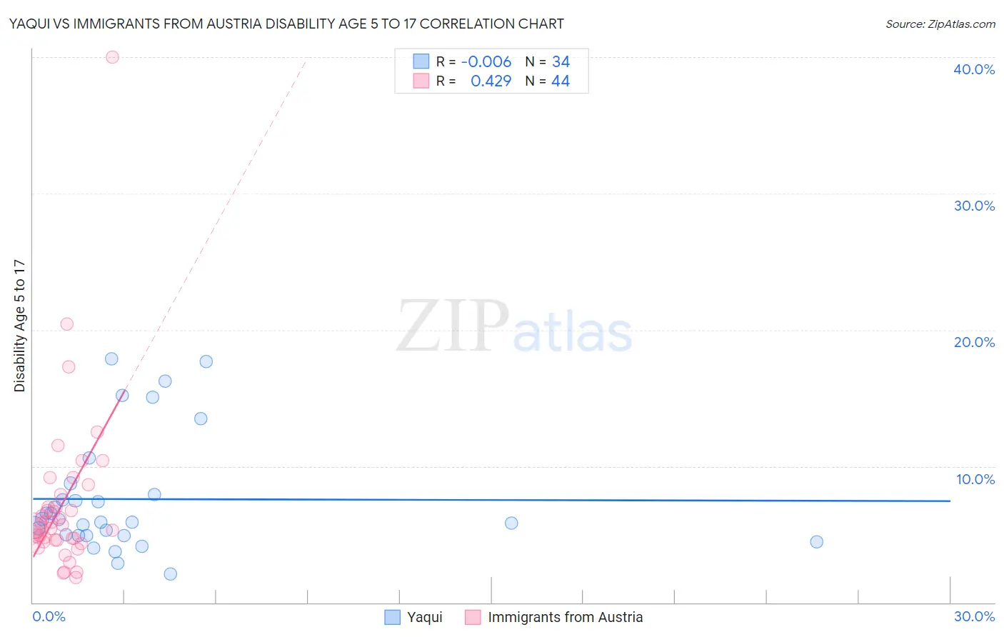 Yaqui vs Immigrants from Austria Disability Age 5 to 17