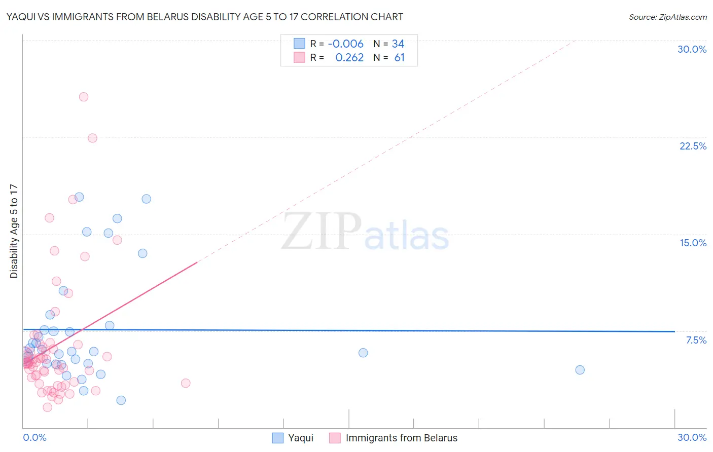 Yaqui vs Immigrants from Belarus Disability Age 5 to 17