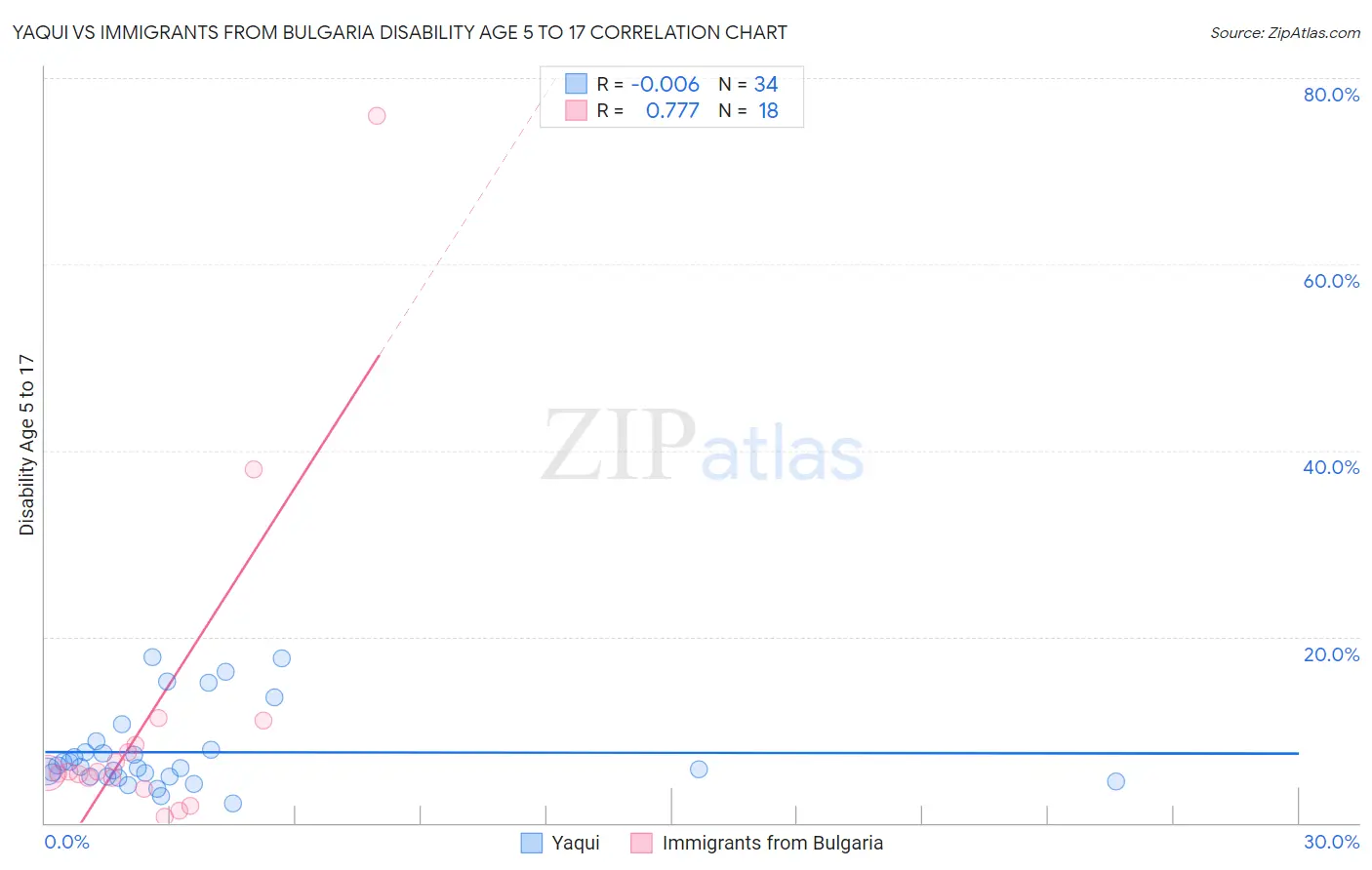 Yaqui vs Immigrants from Bulgaria Disability Age 5 to 17