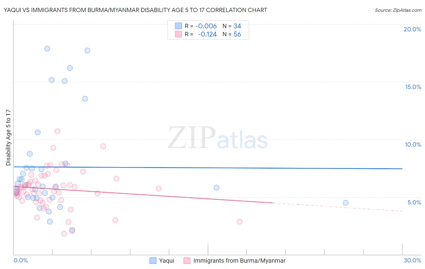 Yaqui vs Immigrants from Burma/Myanmar Disability Age 5 to 17