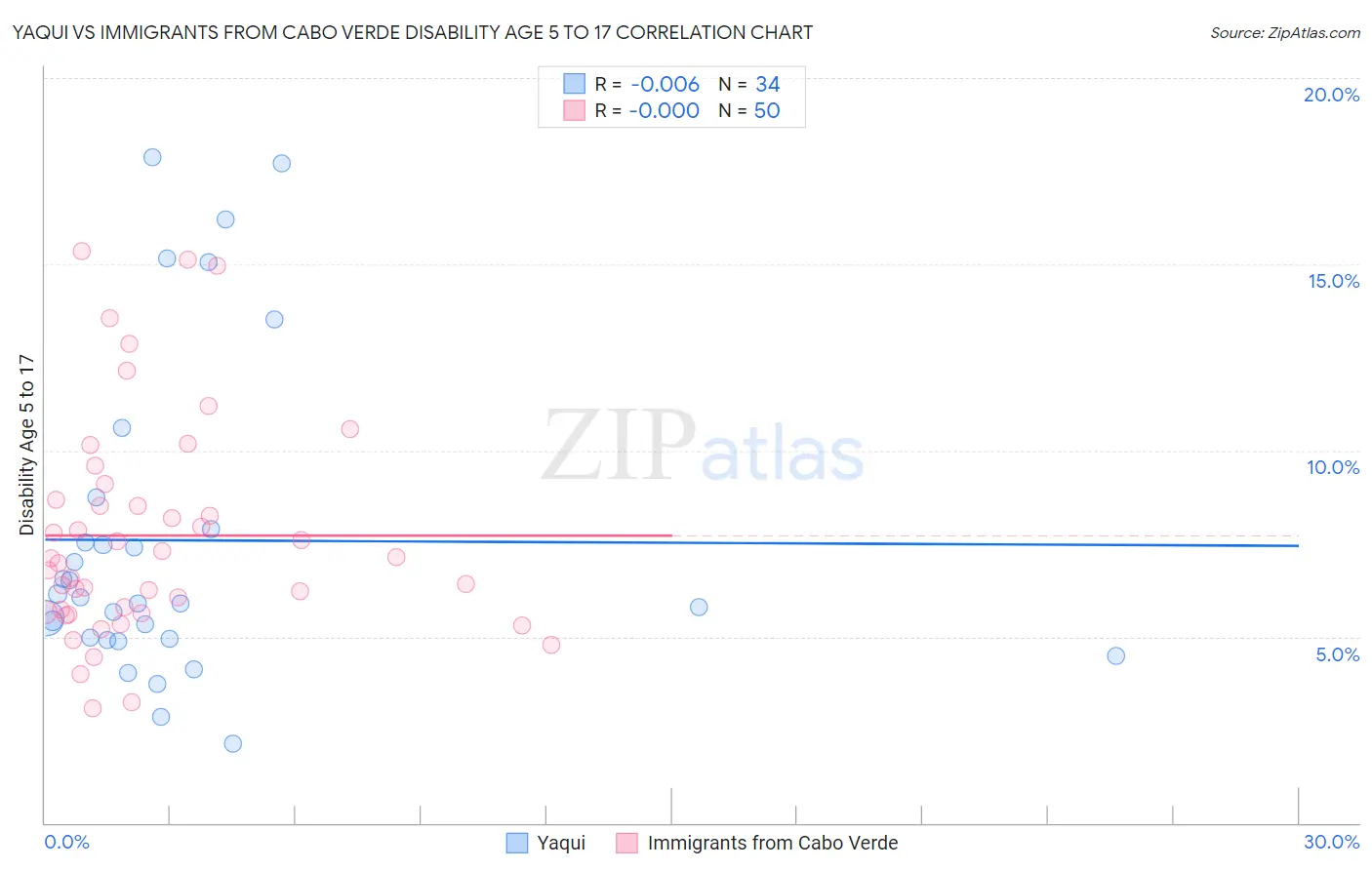 Yaqui vs Immigrants from Cabo Verde Disability Age 5 to 17