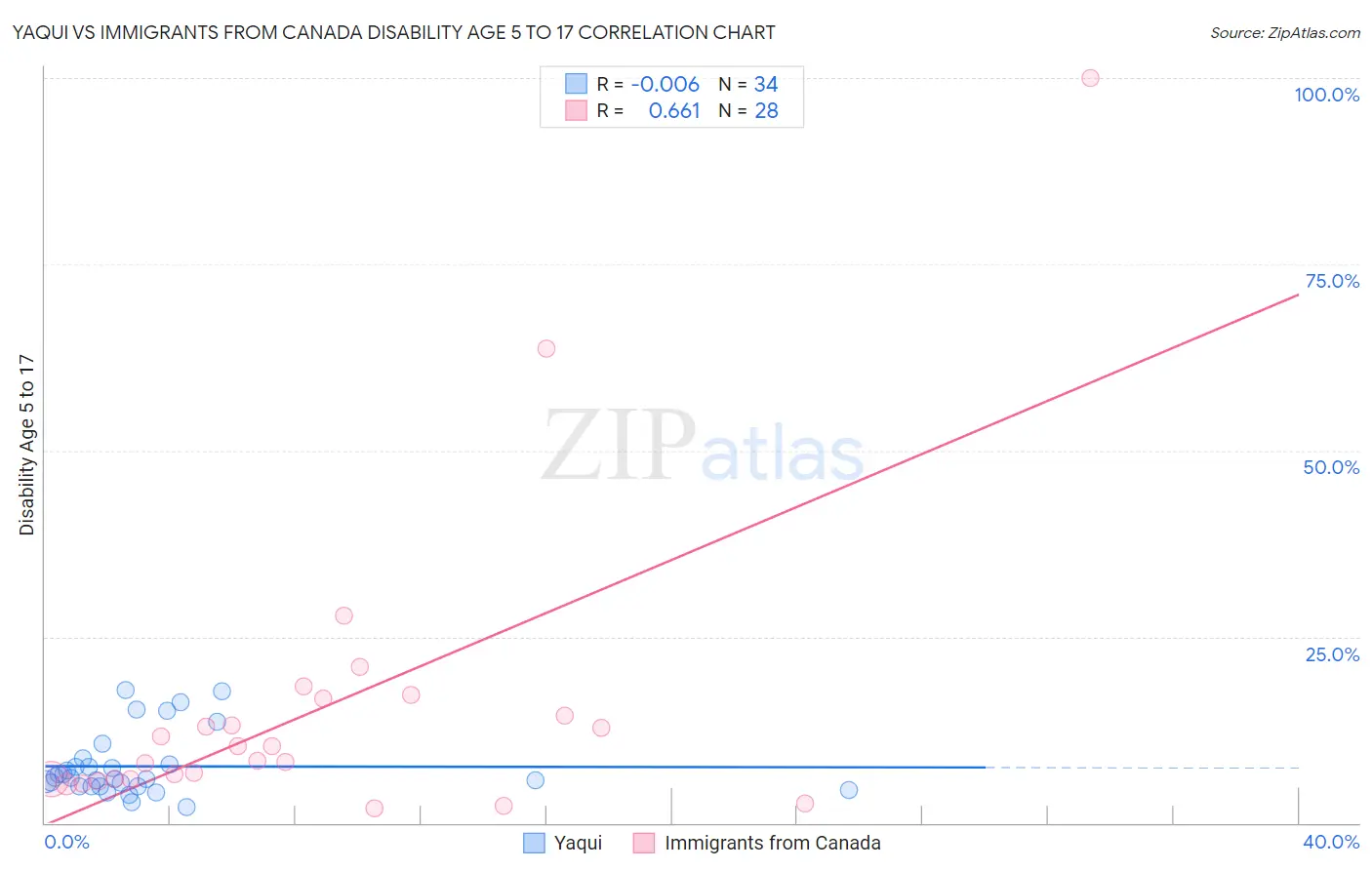 Yaqui vs Immigrants from Canada Disability Age 5 to 17
