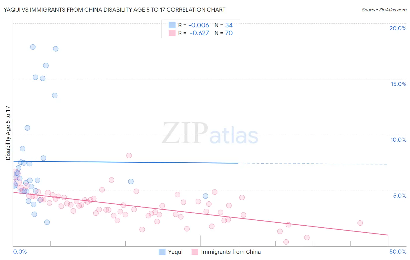 Yaqui vs Immigrants from China Disability Age 5 to 17