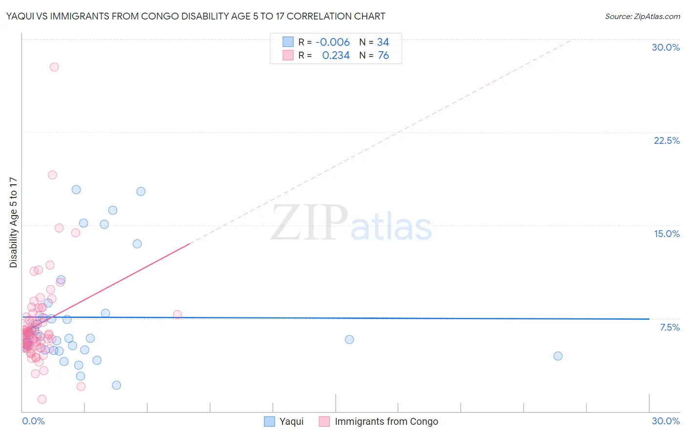 Yaqui vs Immigrants from Congo Disability Age 5 to 17