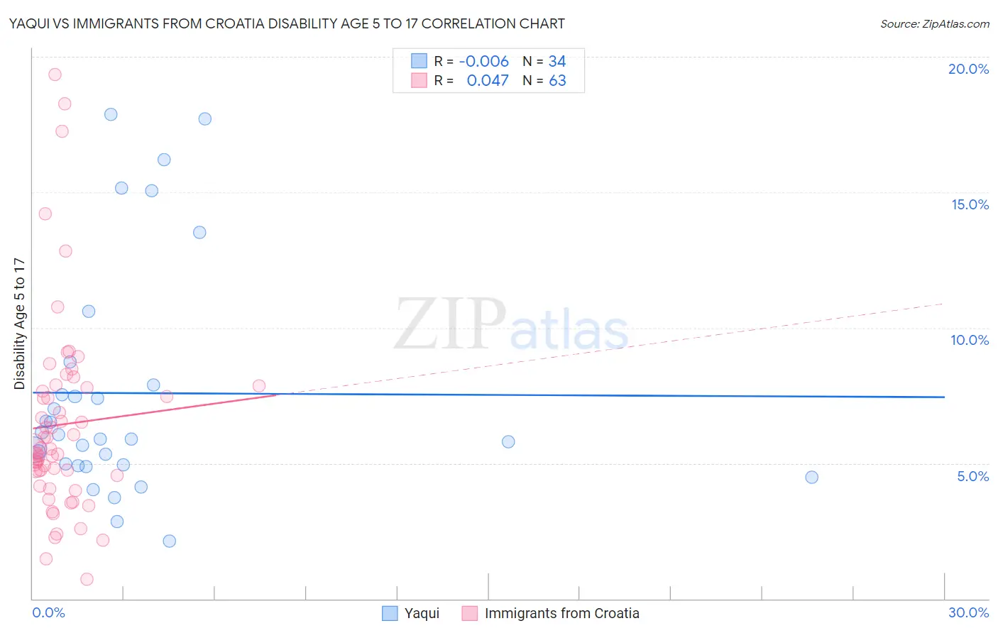 Yaqui vs Immigrants from Croatia Disability Age 5 to 17