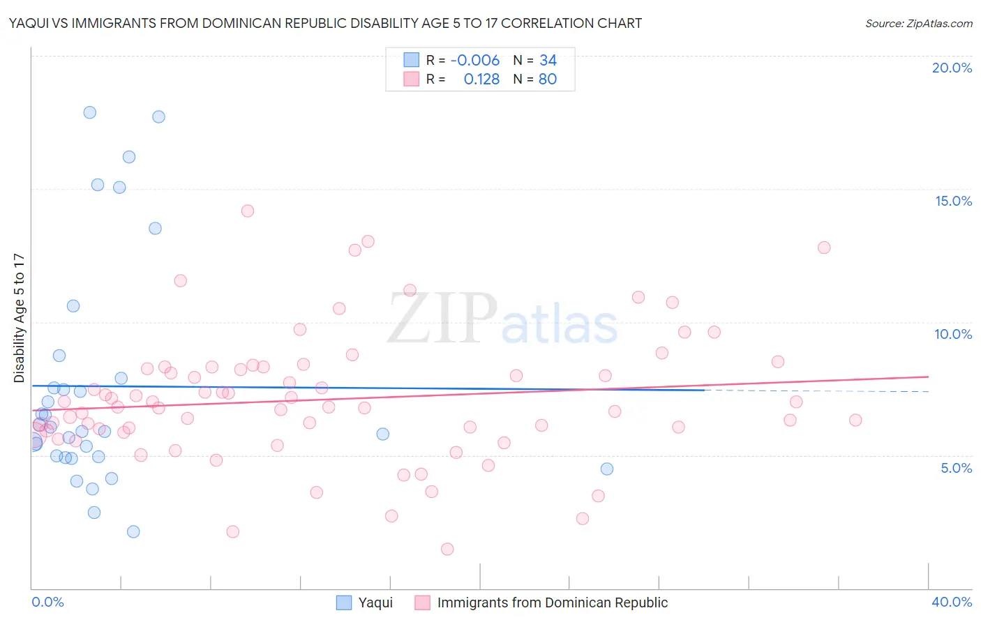 Yaqui vs Immigrants from Dominican Republic Disability Age 5 to 17