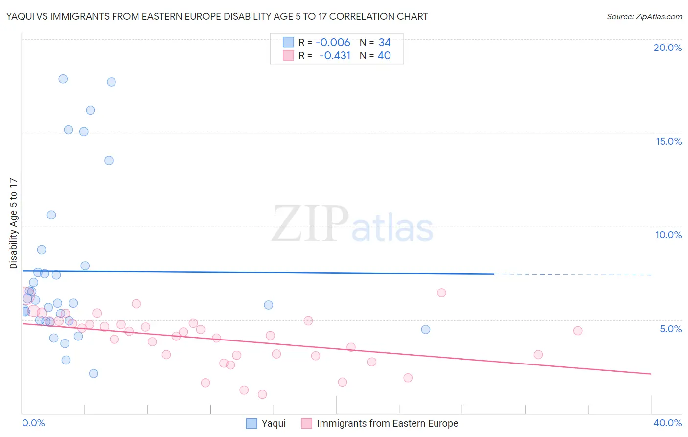 Yaqui vs Immigrants from Eastern Europe Disability Age 5 to 17