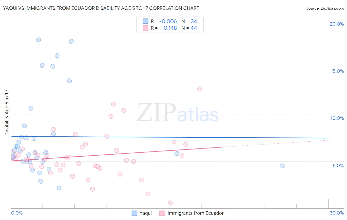 Yaqui vs Immigrants from Ecuador Disability Age 5 to 17