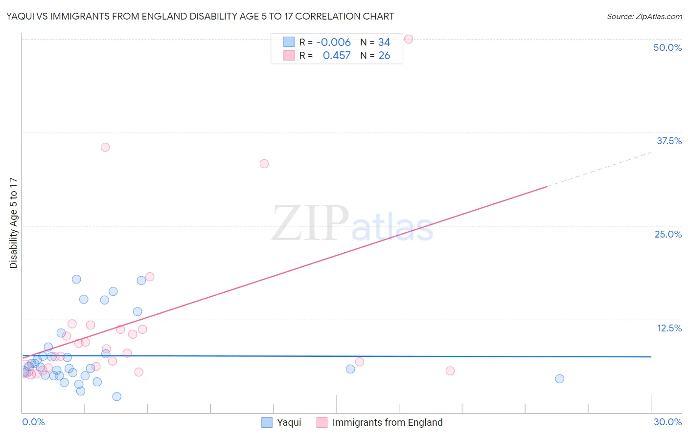 Yaqui vs Immigrants from England Disability Age 5 to 17