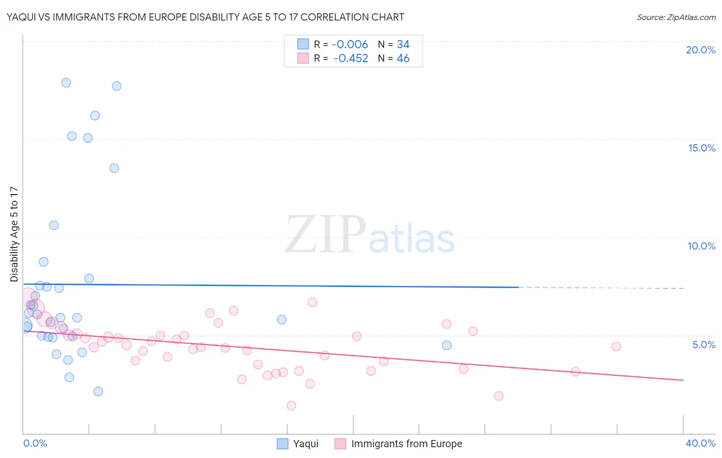 Yaqui vs Immigrants from Europe Disability Age 5 to 17