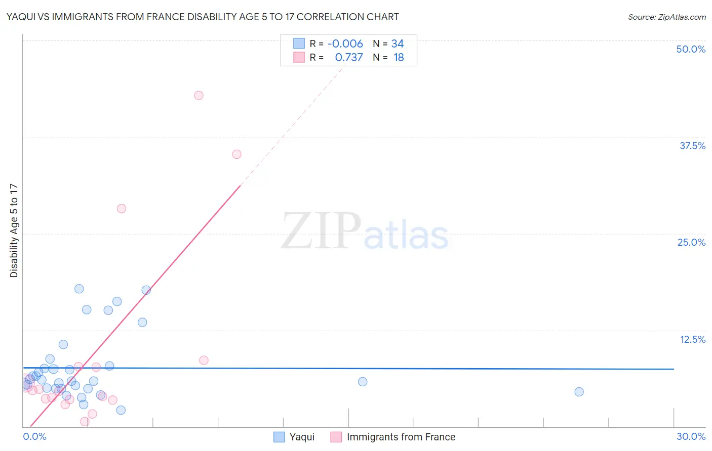 Yaqui vs Immigrants from France Disability Age 5 to 17