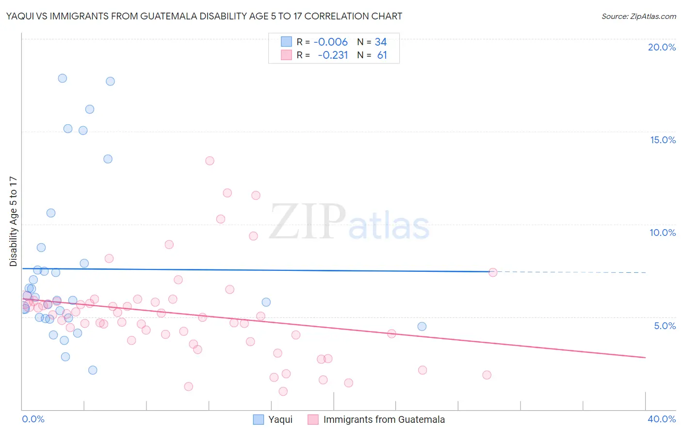 Yaqui vs Immigrants from Guatemala Disability Age 5 to 17