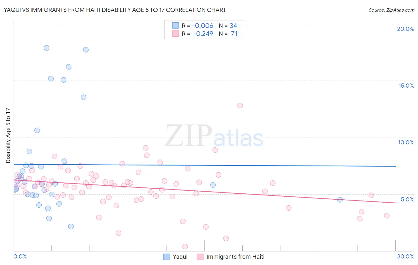 Yaqui vs Immigrants from Haiti Disability Age 5 to 17