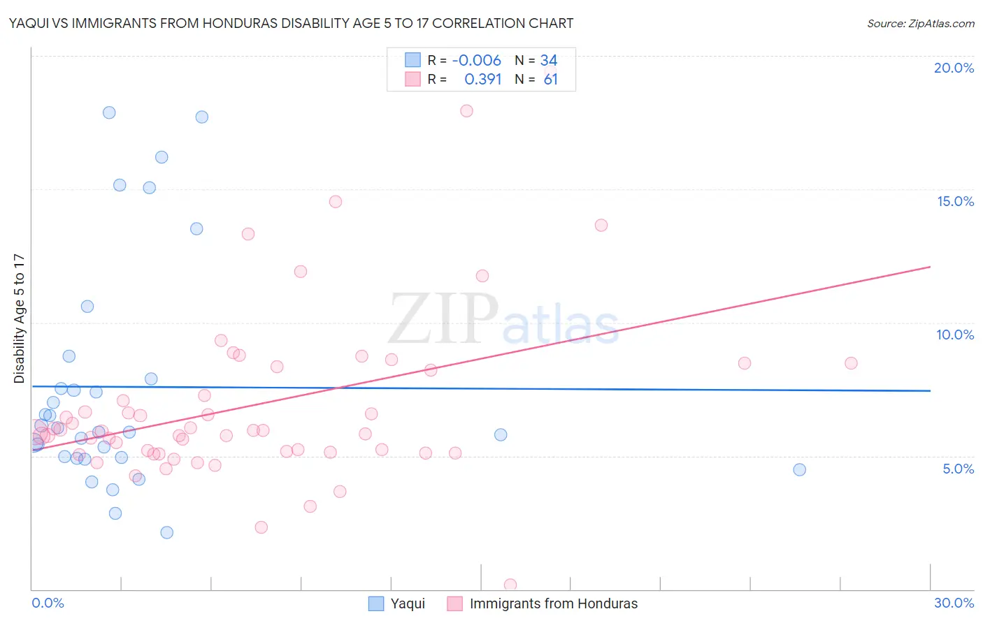 Yaqui vs Immigrants from Honduras Disability Age 5 to 17