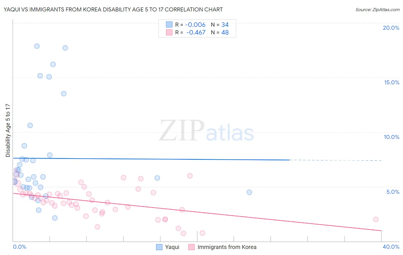 Yaqui vs Immigrants from Korea Disability Age 5 to 17