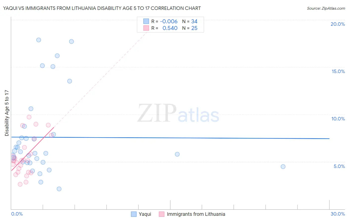 Yaqui vs Immigrants from Lithuania Disability Age 5 to 17