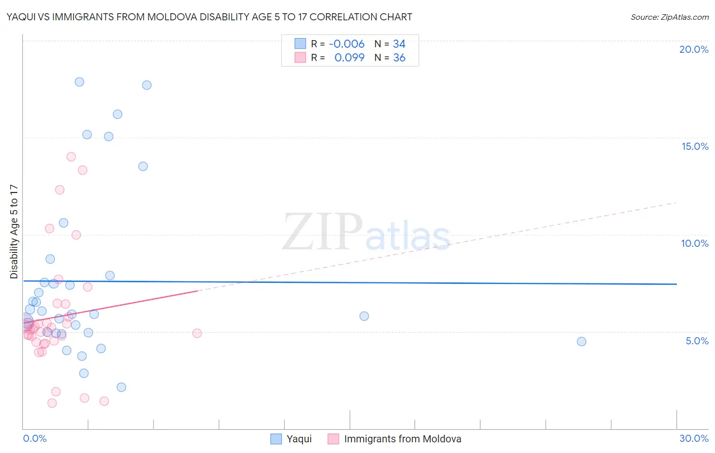 Yaqui vs Immigrants from Moldova Disability Age 5 to 17